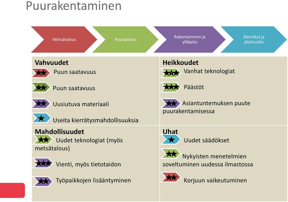 Mahdollisuudet Uudet teknologiat (myös metsätalous) Vienti, myös tietotaidon Työpaikkojen lisääntyminen