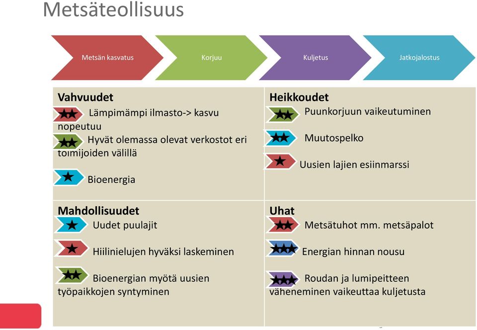 lajien esiinmarssi Mahdollisuudet Uudet puulajit Hiilinielujen hyväksi laskeminen Uhat Metsätuhot mm.