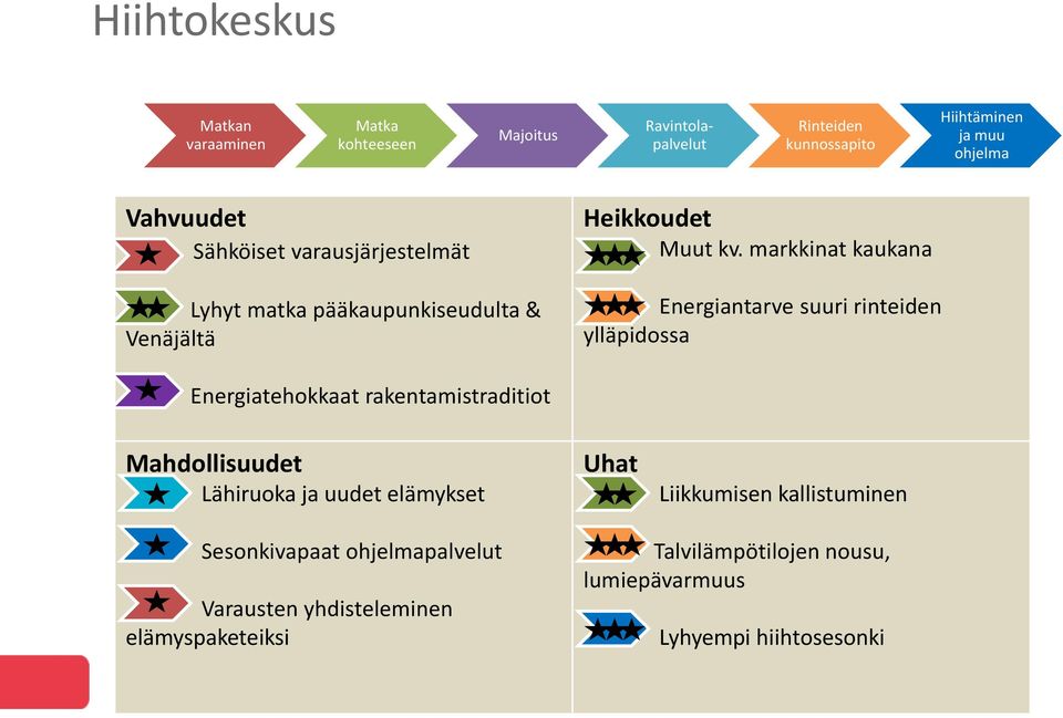 markkinat kaukana Energiantarve suuri rinteiden ylläpidossa Energiatehokkaat rakentamistraditiot Mahdollisuudet Lähiruoka ja uudet