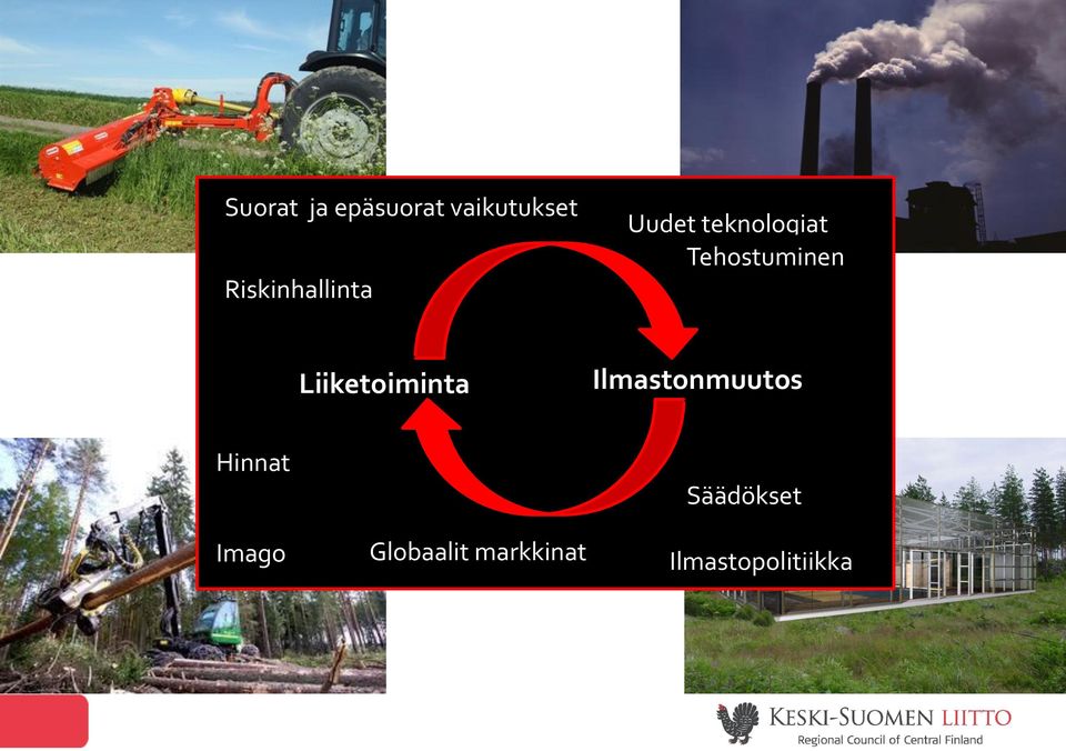 Tehostuminen Liiketoiminta Ilmastonmuutos