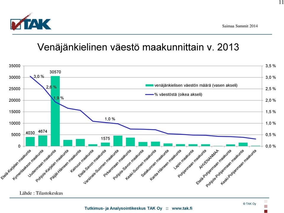 venäjänkielisen väestön määrä (vasen akseli) % väestöstä (oikea