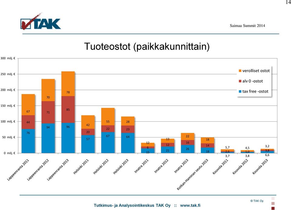 70 78 tax free -ostot 150 milj. 67 71 85 100 milj. 50 milj. 0 milj.