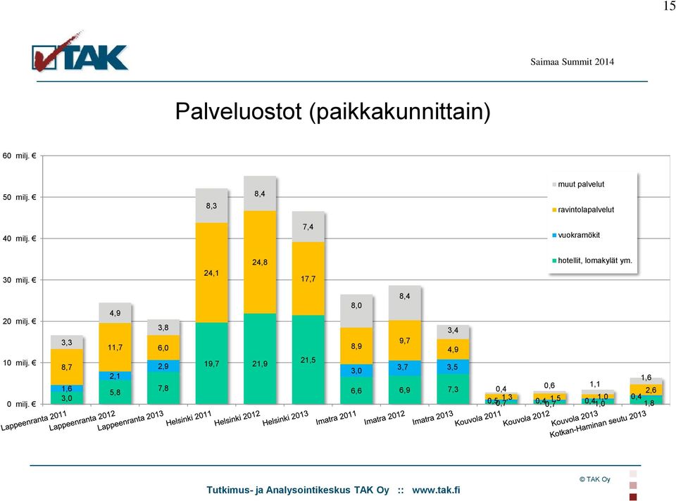 24,1 24,8 17,7 hotellit, lomakylät ym. 20 milj. 10 milj. 0 milj.