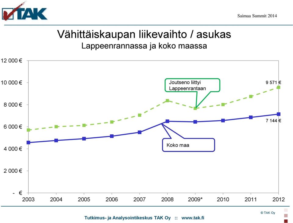 Lappeenrantaan 9 571 8 000 6 000 7 144 4 000 Koko