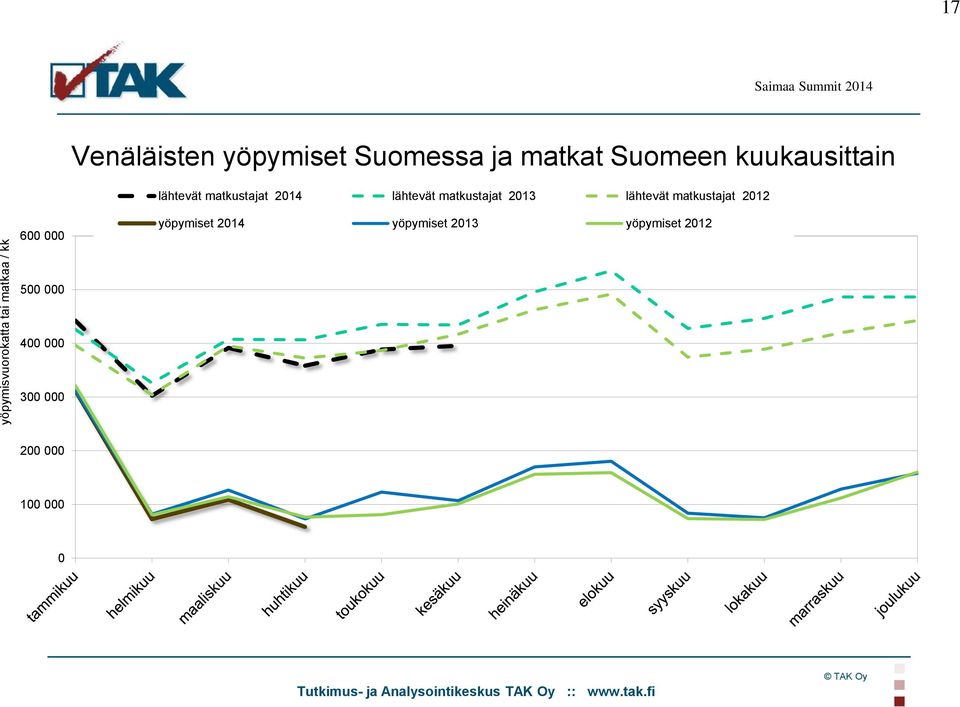 matkustajat 2013 lähtevät matkustajat 2012 600 000 yöpymiset 2014