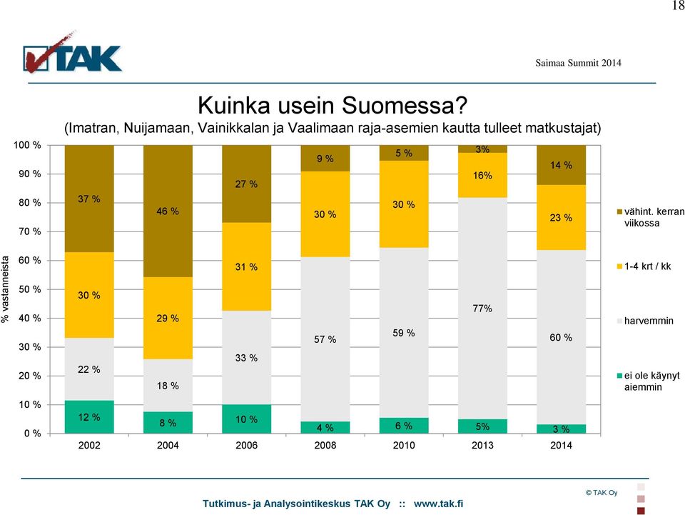 % 30 % 5 % 3% 30 % 16% 14 % 23 % vähint.