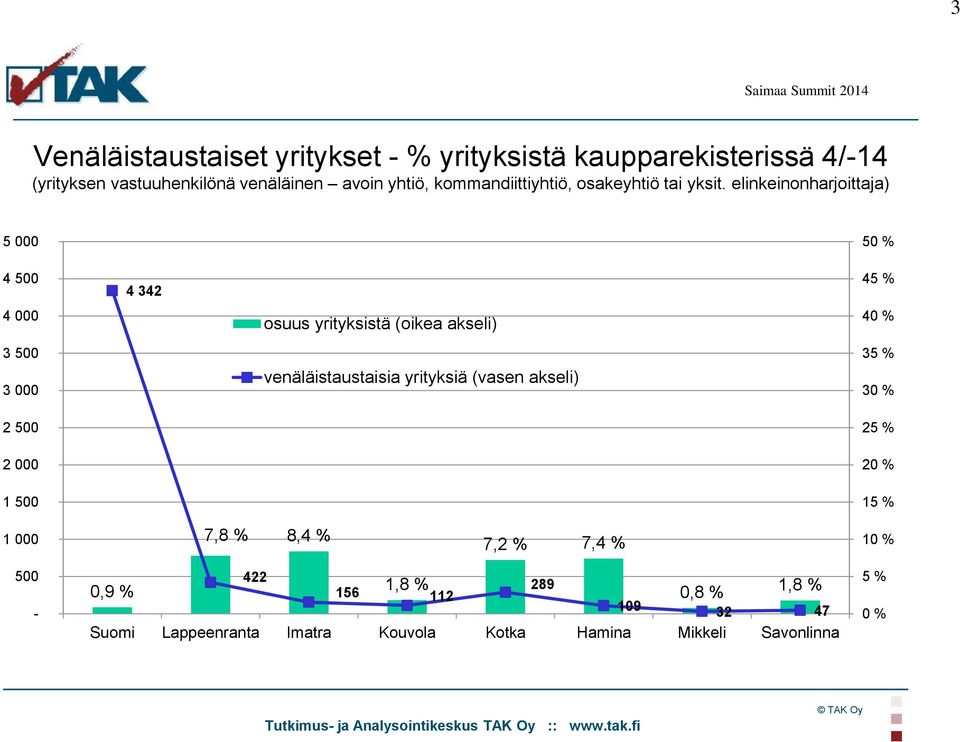 elinkeinonharjoittaja) 5 000 50 % 4 500 4 342 45 % 4 000 osuus yrityksistä (oikea akseli) 40 % 3 500 3 000 venäläistaustaisia