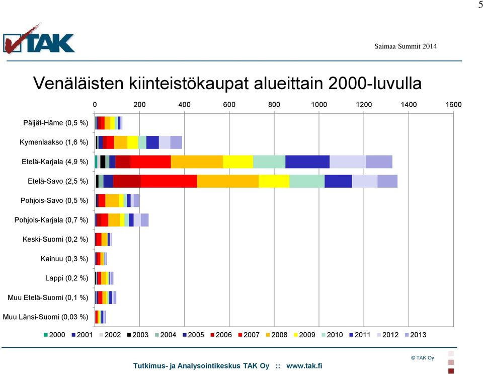 (0,5 %) Pohjois-Karjala (0,7 %) Keski-Suomi (0,2 %) Kainuu (0,3 %) Lappi (0,2 %) Muu Etelä-Suomi