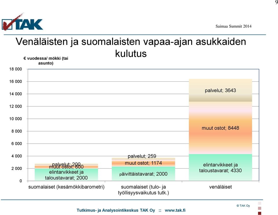 elintarvikkeet ja taloustavarat; 2000 suomalaiset (kesämökkibarometri) palvelut; 259 muut ostot; 1174