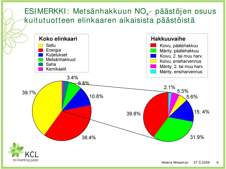 8% Hakkuuvaihe Koivu, päätehakkuu Mänty, päätehakkuu Koivu, 2. tai muu harv.