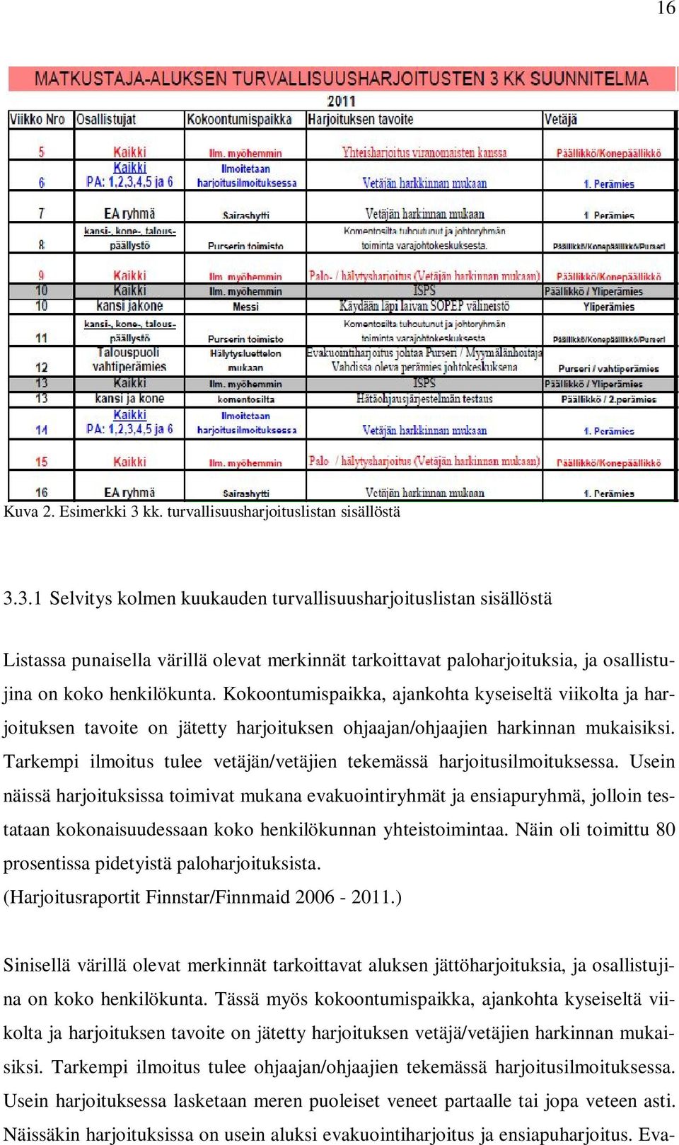 3.1 Selvitys kolmen kuukauden turvallisuusharjoituslistan sisällöstä Listassa punaisella värillä olevat merkinnät tarkoittavat paloharjoituksia, ja osallistujina on koko henkilökunta.
