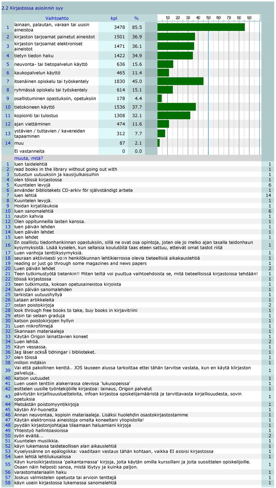 4 7 itsenäinen opiskelu tai työskentely 830 45.0 8 ryhmässä opiskelu tai työskentely 64 5. 9 osallistuminen opastuksiin, opetuksiin 78 4.4 0 tietokoneen käyttö 536 37.7 kopiointi tai tulostus 308 32.