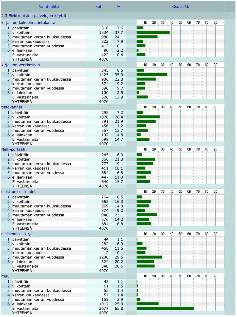 3 4 kerran kuukaudessa 374 9.2 5 muutaman kerran vuodessa 396 9.7 6 ei lainkaan 00 2.5 Ei vastanneita 526 2.9 tietokannat päivittäin 295 7.2 2 viikoittain 076 26.4 3 muutaman kerran kuukaudessa 89 2.
