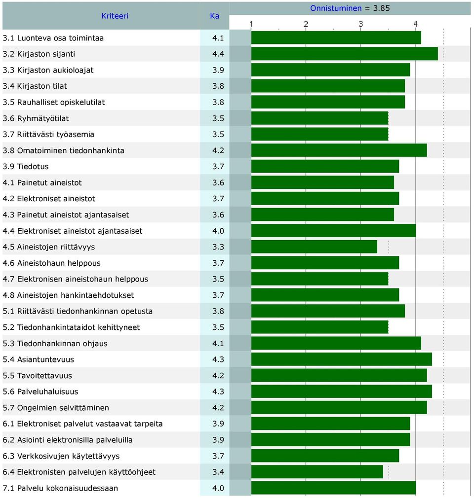 5 Aineistojen riittävyys 3.3 4.6 Aineistohaun helppous 3.7 4.7 Elektronisen aineistohaun helppous 3.5 4.8 Aineistojen hankintaehdotukset 3.7 5. Riittävästi tiedonhankinnan opetusta 3.8 5.