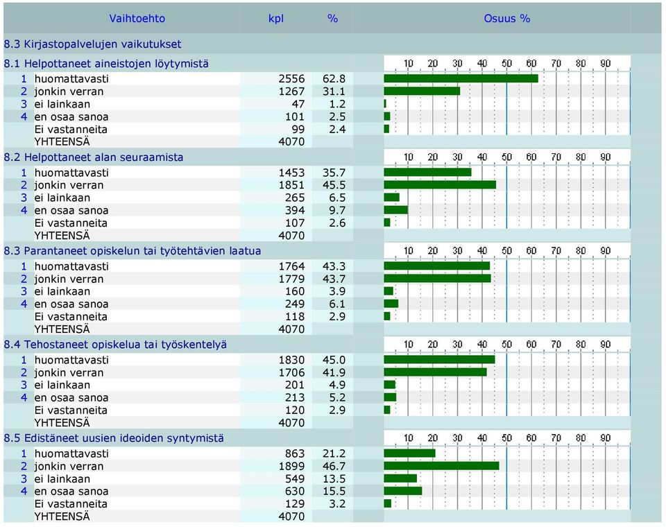 3 Parantaneet opiskelun tai työtehtävien laatua huomattavasti 764 43.3 2 jonkin verran 779 43.7 3 ei lainkaan 60 3.9 4 en osaa sanoa 249 6. Ei vastanneita 8 2.9 8.