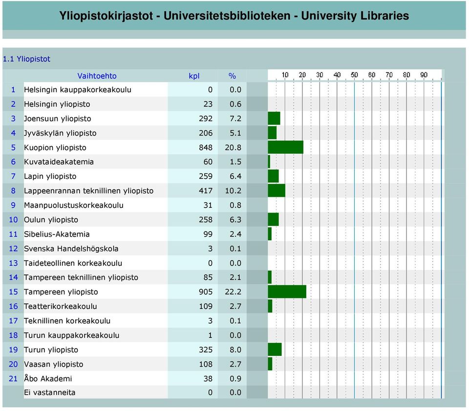 8 0 Oulun yliopisto 258 6.3 Sibelius-Akatemia 99 2.4 2 Svenska Handelshögskola 3 0. 3 Taideteollinen korkeakoulu 0 0.0 4 Tampereen teknillinen yliopisto 85 2. 5 Tampereen yliopisto 905 22.