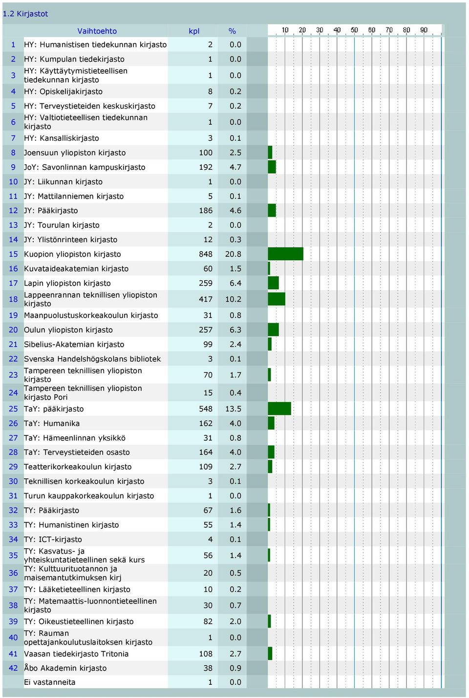5 9 JoY: Savonlinnan kampuskirjasto 92 4.7 0 JY: Liikunnan kirjasto 0.0 JY: Mattilanniemen kirjasto 5 0. 2 JY: Pääkirjasto 86 4.6 3 JY: Tourulan kirjasto 2 0.0 4 JY: Ylistönrinteen kirjasto 2 0.