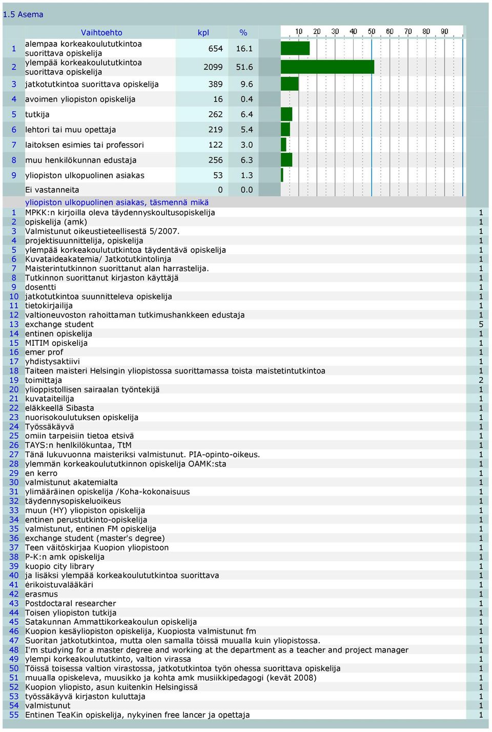 3 9 yliopiston ulkopuolinen asiakas 53.3 Ei vastanneita 0 0.