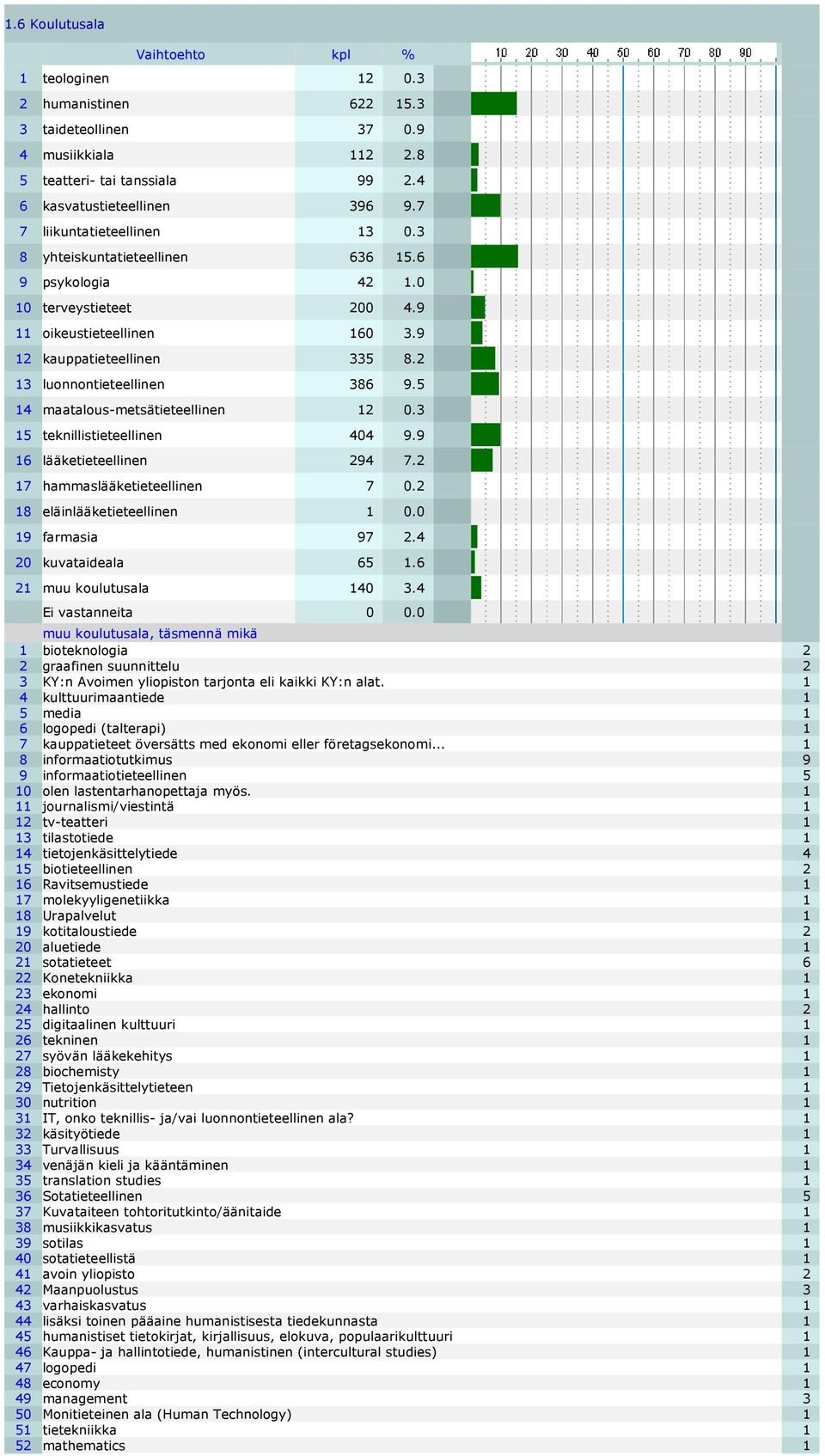 5 4 maatalous-metsätieteellinen 2 0.3 5 teknillistieteellinen 404 9.9 6 lääketieteellinen 294 7.2 7 hammaslääketieteellinen 7 0.2 8 eläinlääketieteellinen 0.0 9 farmasia 97 2.4 20 kuvataideala 65.