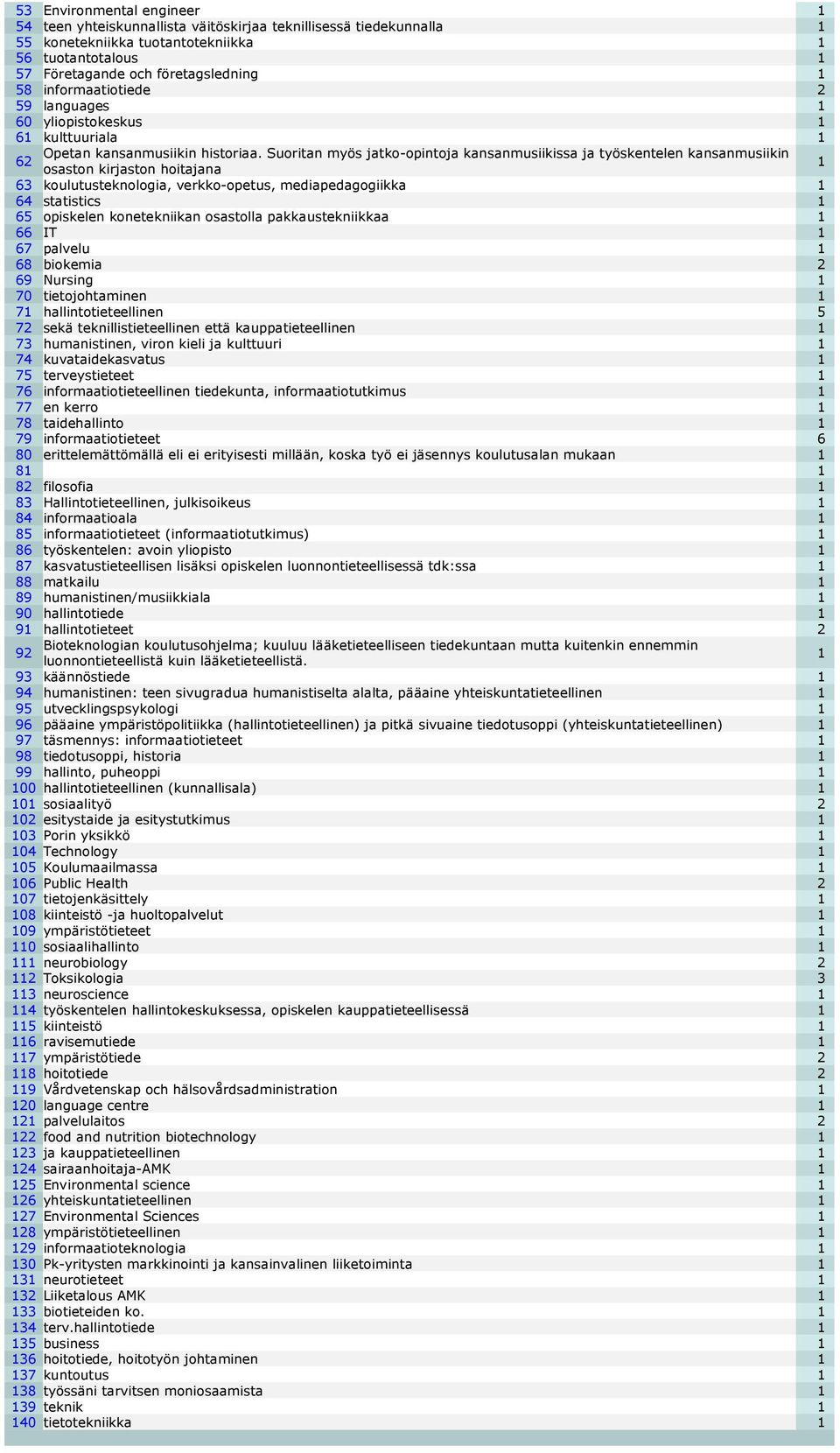 Suoritan myös jatko-opintoja kansanmusiikissa ja työskentelen kansanmusiikin osaston kirjaston hoitajana 63 koulutusteknologia, verkko-opetus, mediapedagogiikka 64 statistics 65 opiskelen