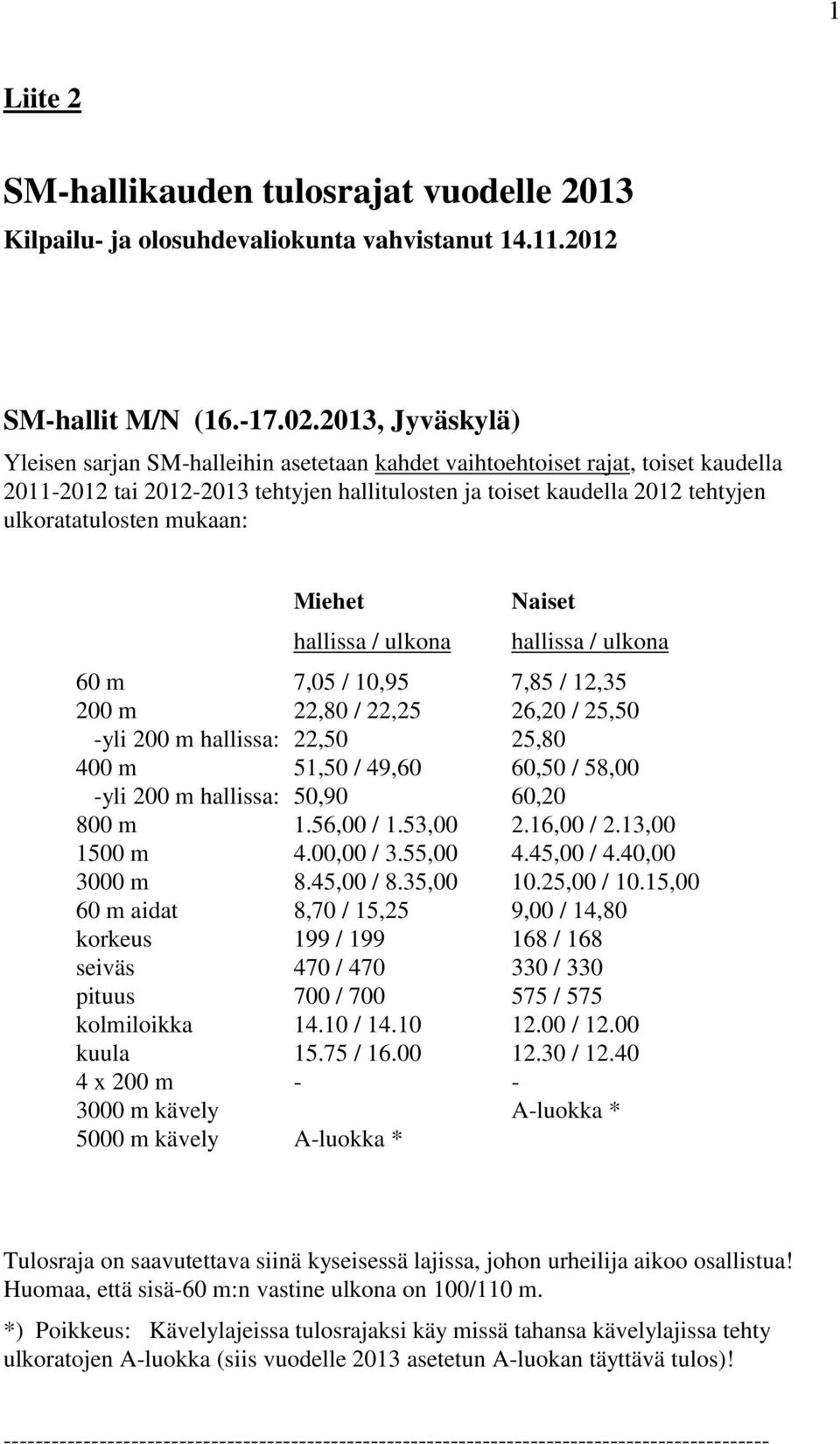 mukaan: Miehet hallissa / ulkona Naiset hallissa / ulkona 60 m 7,05 / 10,95 7,85 / 12,35 200 m 22,80 / 22,25 26,20 / 25,50 -yli 200 m hallissa: 22,50 25,80 400 m 51,50 / 49,60 60,50 / 58,00 -yli 200