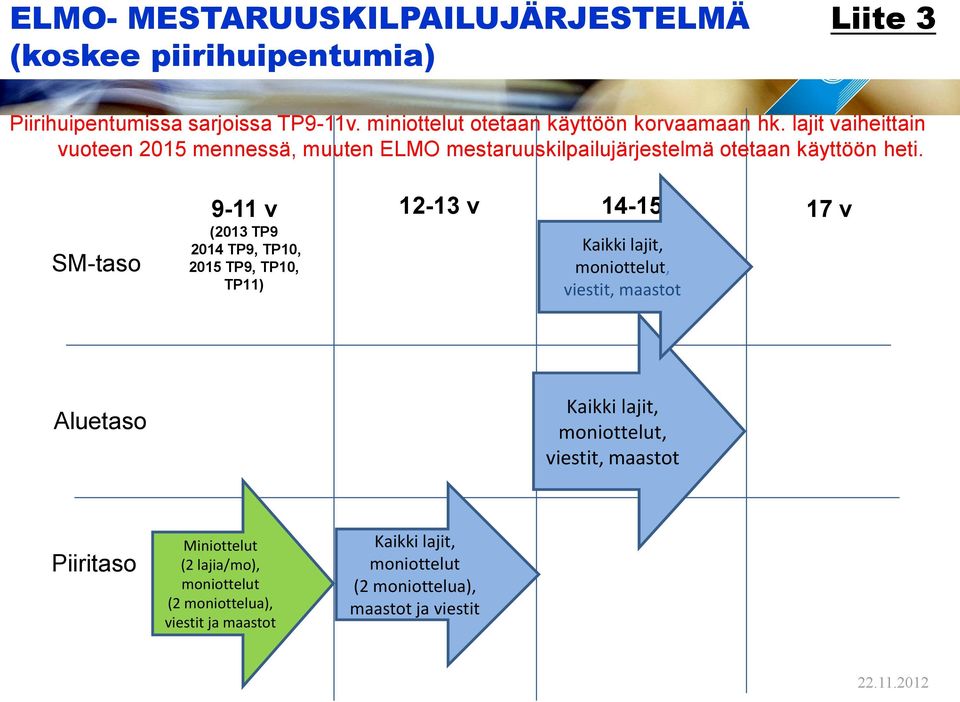 SM-taso 9-11 v (2013 TP9 2014 TP9, TP10, 2015 TP9, TP10, TP11) 12-13 v 14-15 v 17 v Kaikki lajit, moniottelut, viestit, maastot Aluetaso Kaikki