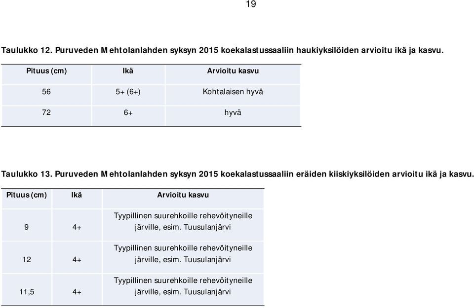 Puruveden Mehtolanlahden syksyn 2015 koekalastussaaliin eräiden kiiskiyksilöiden arvioitu ikä ja kasvu.
