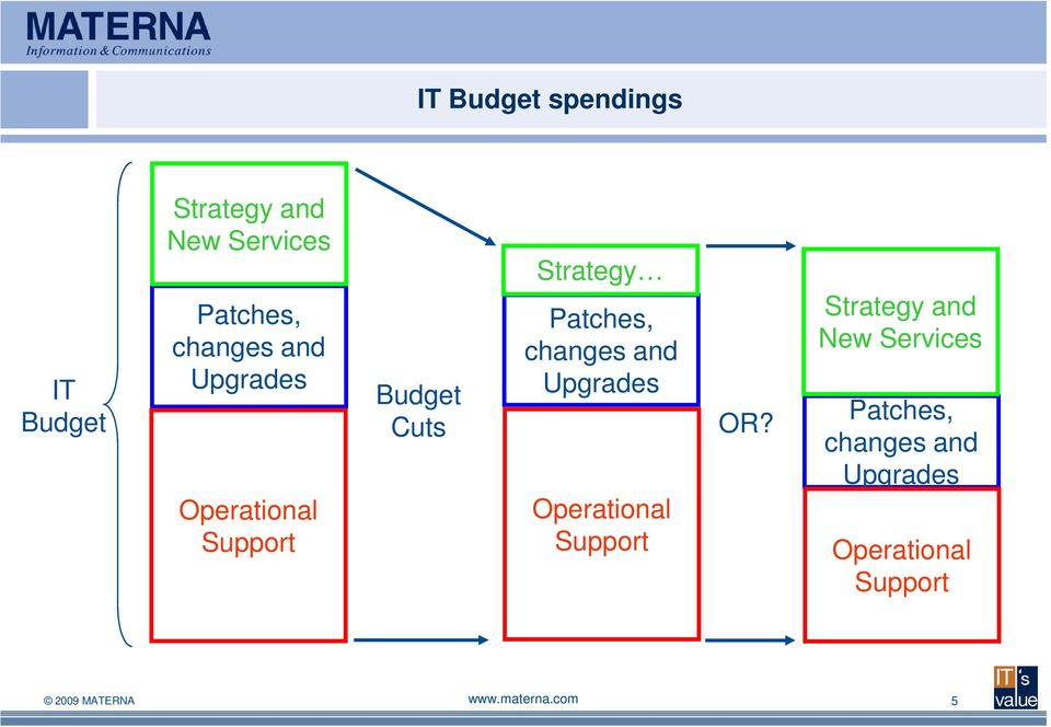 changes and Upgrades Operational Support OR?
