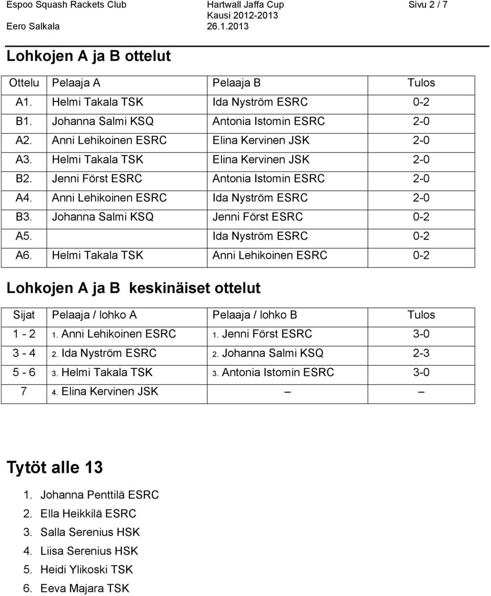 Johanna Salmi KSQ Jenni Först ESRC 0-2 A5. Ida Nyström ESRC 0-2 A6. Helmi Takala TSK Anni Lehikoinen ESRC 0-2 Lohkojen A ja B keskinäiset ottelut Sijat Pelaaja / lohko A Pelaaja / lohko B Tulos 1-2 1.