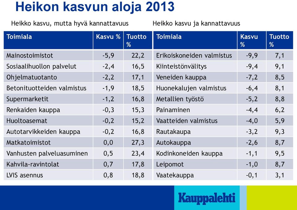 Kahvila-ravintolat 0,7 17,8 LVIS asennus 0,8 18,8 Heikko kasvu ja kannattavuus Toimiala Kasvu % Tuotto % Erikoiskoneiden valmistus -9,9 7,1 Kiinteistönvälitys -9,4 9,1 Veneiden kauppa -7,2 8,5