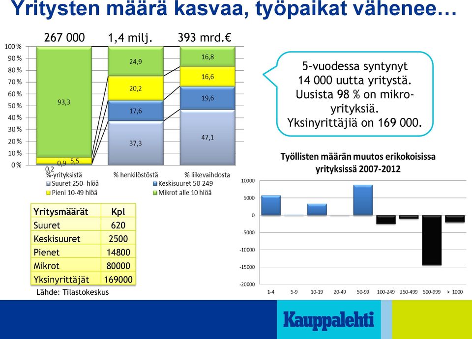 Uusista 98 % on mikroyrityksiä. Yksinyrittäjiä on 169 000.