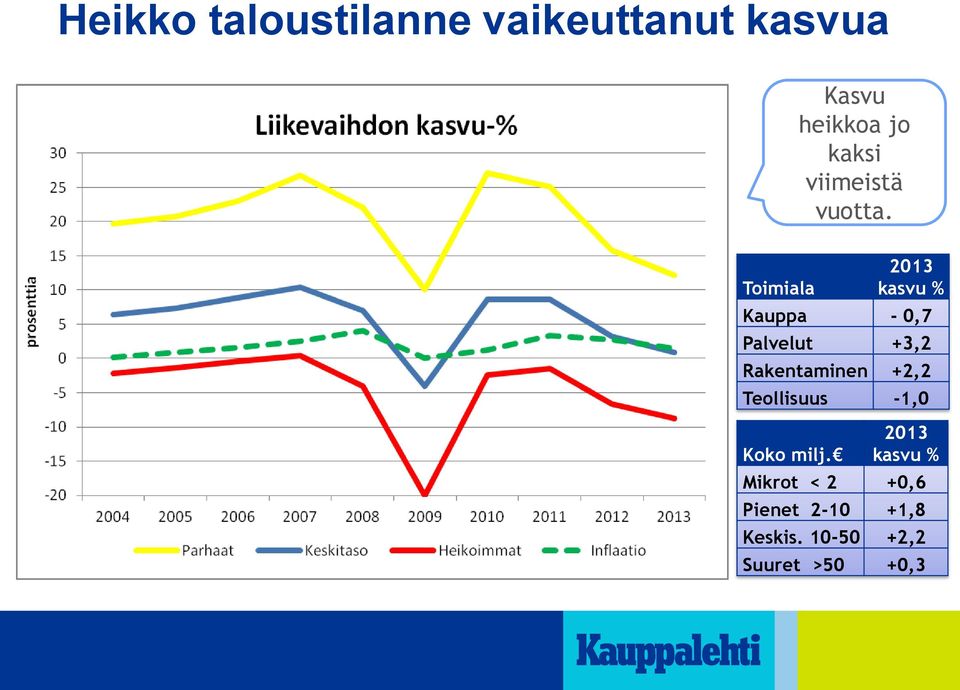 2013 kasvu % Kauppa - 0,7 Palvelut +3,2 Rakentaminen +2,2
