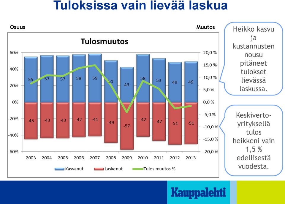 tulokset lievässä laskussa.