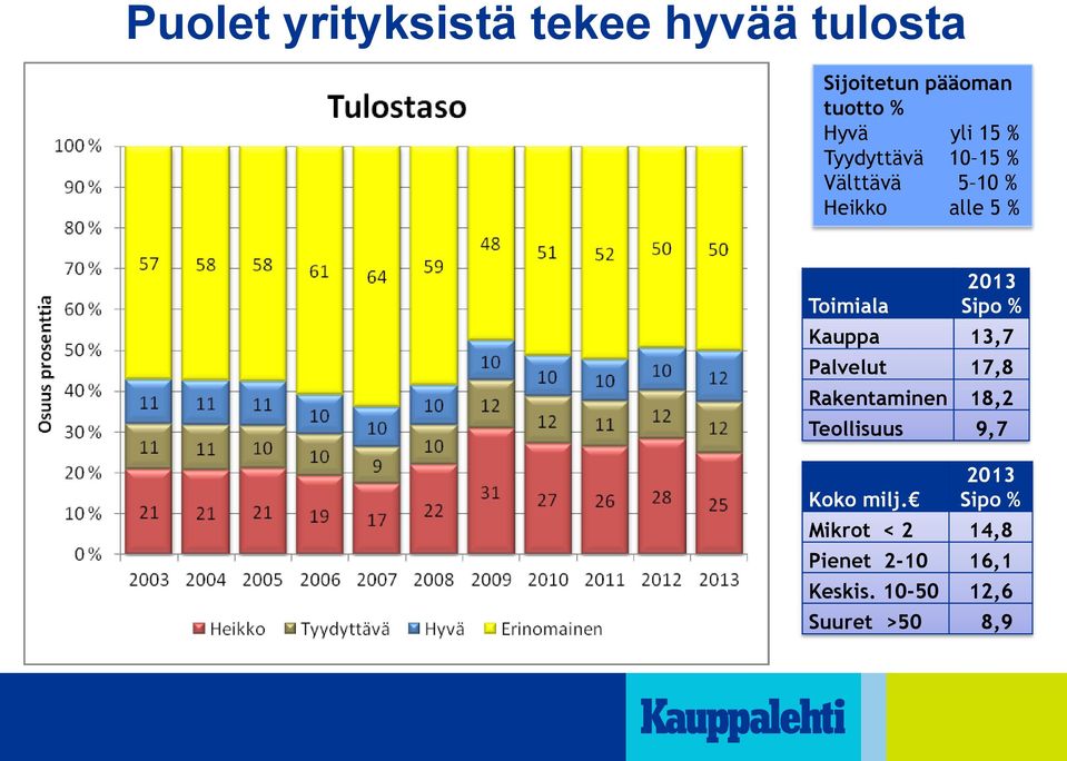 % Kauppa 13,7 Palvelut 17,8 Rakentaminen 18,2 Teollisuus 9,7 Koko milj.