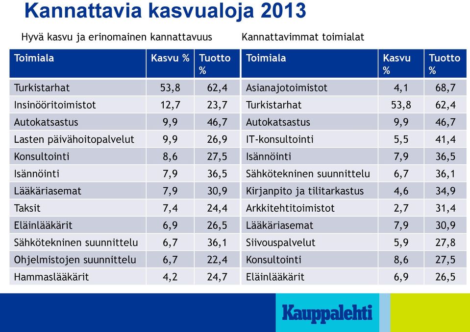 suunnittelu 6,7 22,4 Hammaslääkärit 4,2 24,7 Kannattavimmat toimialat Toimiala Kasvu % Tuotto % Asianajotoimistot 4,1 68,7 Turkistarhat 53,8 62,4 Autokatsastus 9,9 46,7 IT-konsultointi 5,5
