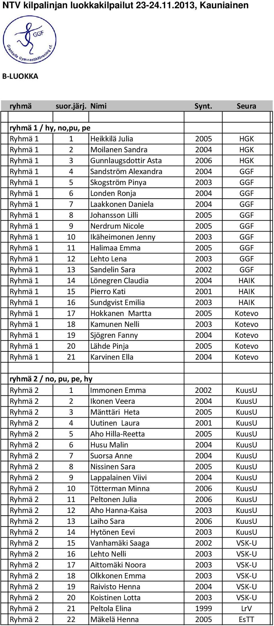 GGF Ryhmä 1 11 Halimaa Emma 2005 GGF Ryhmä 1 12 Lehto Lena 2003 GGF Ryhmä 1 13 Sandelin Sara 2002 GGF Ryhmä 1 14 Lönegren Claudia 2004 HAIK Ryhmä 1 15 Pierro Kati 2001 HAIK Ryhmä 1 16 Sundgvist