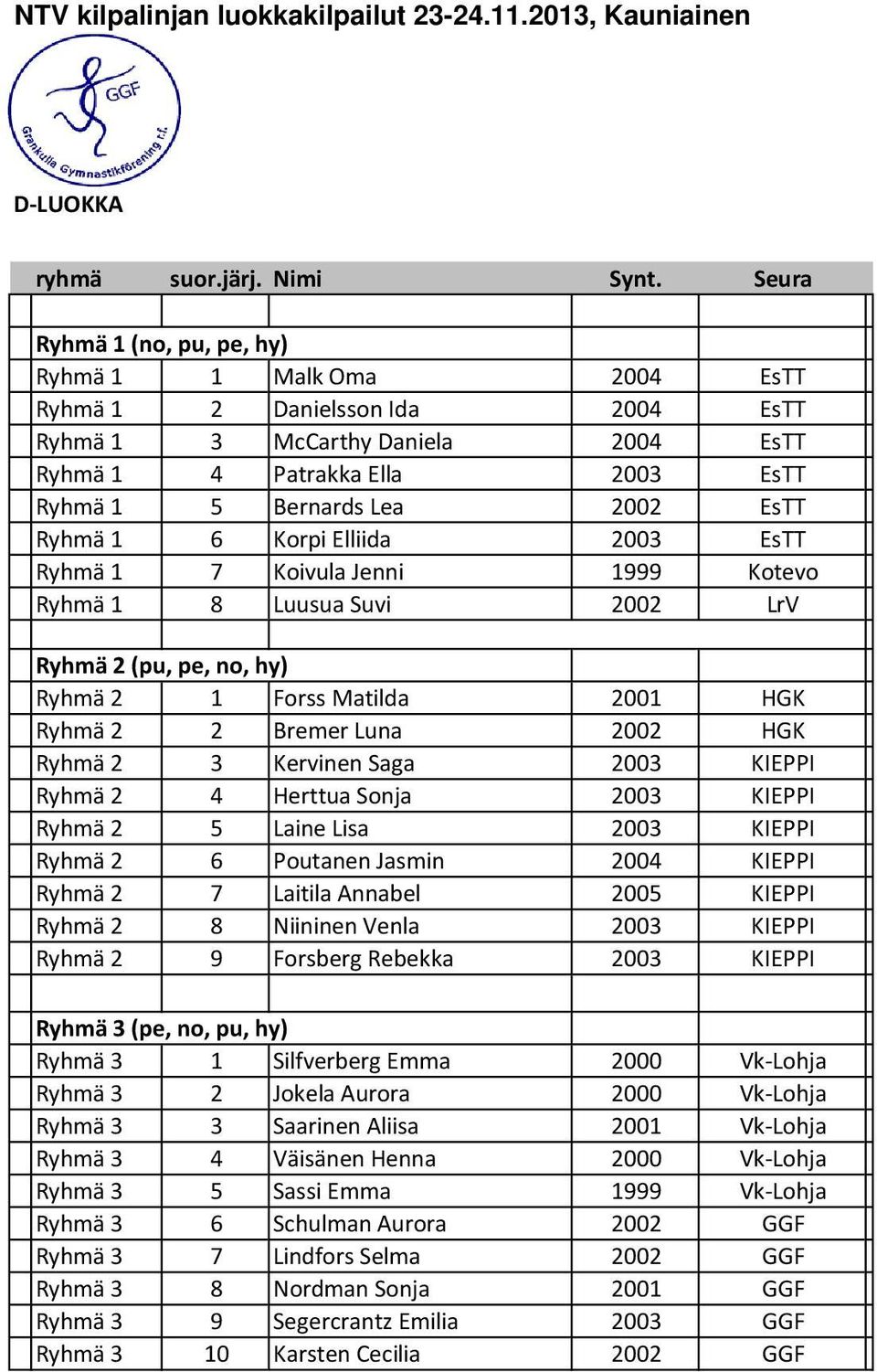 Ryhmä 2 3 Kervinen Saga 2003 KIEPPI Ryhmä 2 4 Herttua Sonja 2003 KIEPPI Ryhmä 2 5 Laine Lisa 2003 KIEPPI Ryhmä 2 6 Poutanen Jasmin 2004 KIEPPI Ryhmä 2 7 Laitila Annabel 2005 KIEPPI Ryhmä 2 8 Niininen