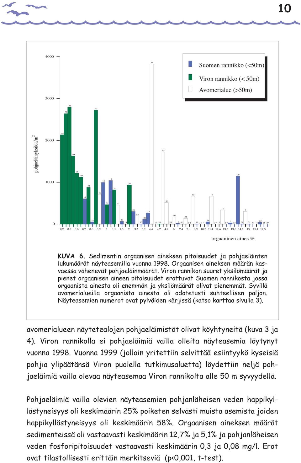 Sedimentin orgaanisen aineksen pitoisuudet ja pohjaeläinten lukumäärät näyteasemilla vuonna 1998. Orgaanisen aineksen määrän kasvaessa vähenevät pohjaeläinmäärät.