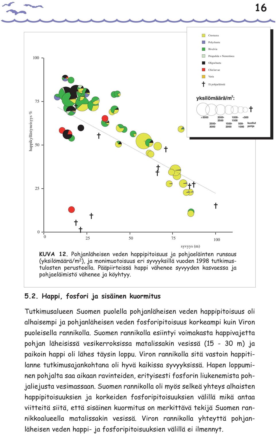 Pohjanläheisen veden happipitoisuus ja pohjaeläinten runsaus (yksilömäärä/m 2 ), ja monimuotoisuus eri syvyyksillä vuoden 1998 tutkimustulosten perusteella.