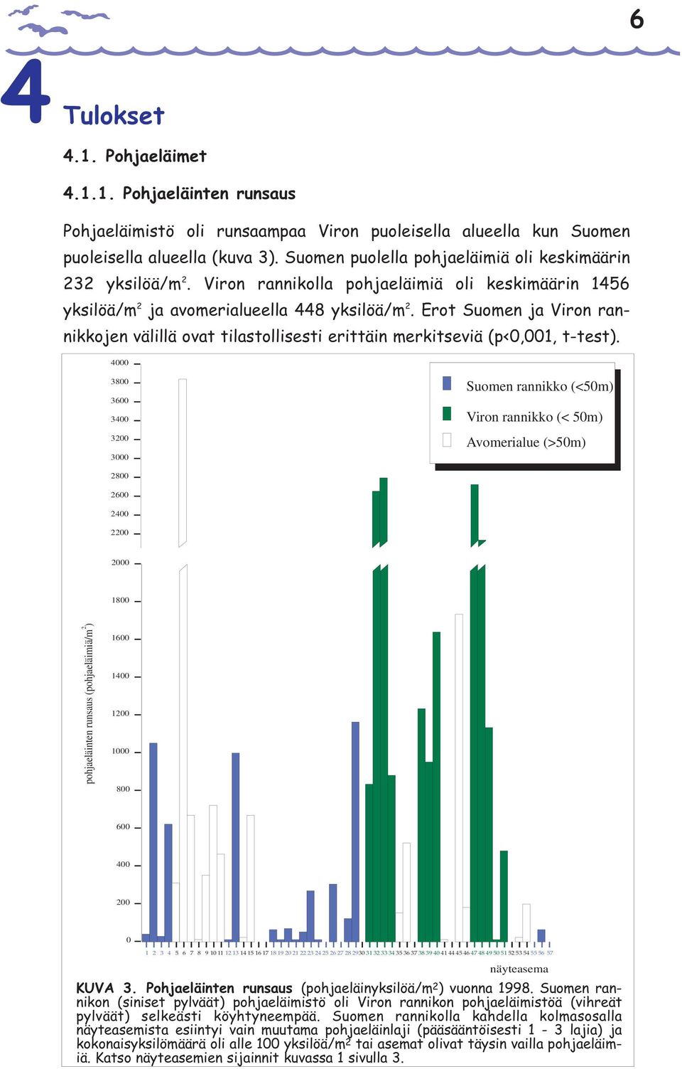Erot Suomen ja Viron rannikkojen välillä ovat tilastollisesti erittäin merkitseviä (p<,1, t-test).
