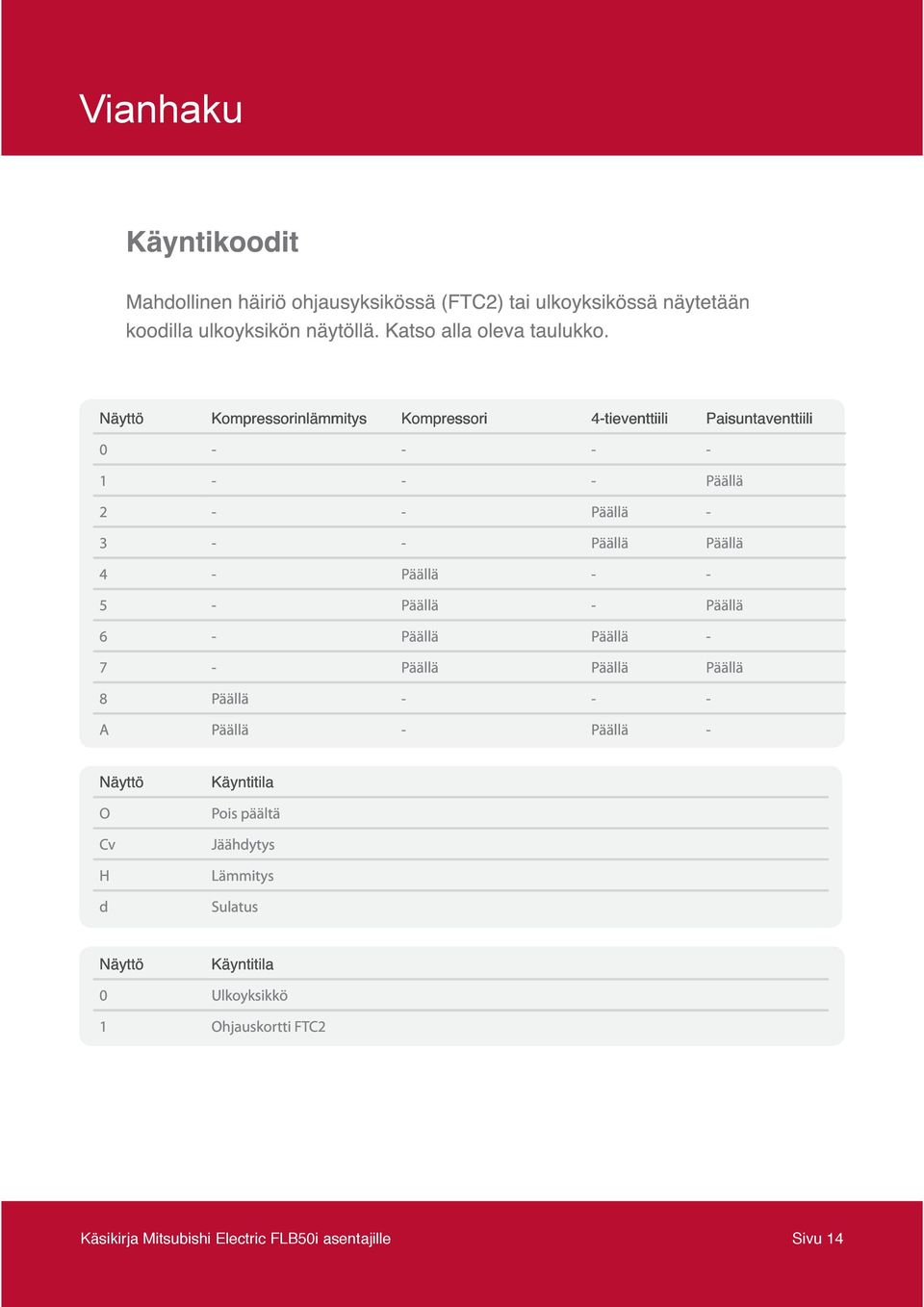 Päällä 8 Päällä - - - A Päällä - Päällä - Näyttö O Cv H d Käyntitila Pois päältä Jäähdytys Lämmitys Sulatus