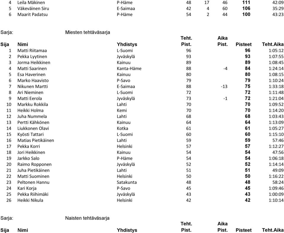 Nikunen Martti E-Saimaa 88-13 75 1:33:18 8 Ari Nieminen L-Suomi 72 72 1:11:48 9 Matti Eerola Jyväskylä 73-1 72 1:21:04 10 Markku Rokkila Lahti 70 70 1:09:52 11 Heikki Holma Kemi 70 70 1:14:20 12 Juha