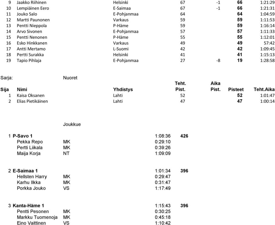 1:15:13 19 Tapio Pihlaja E-Pohjanmaa 27-8 19 1:28:58 Nuoret Pisteet 1 Kaisa Oksanen Lahti 52 52 1:01:47 2 Elias Pietikäinen Lahti 47 47 1:00:14 Joukkue 1 P-Savo 1 1:08:36 426 Pekka Repo MK 0:29:10