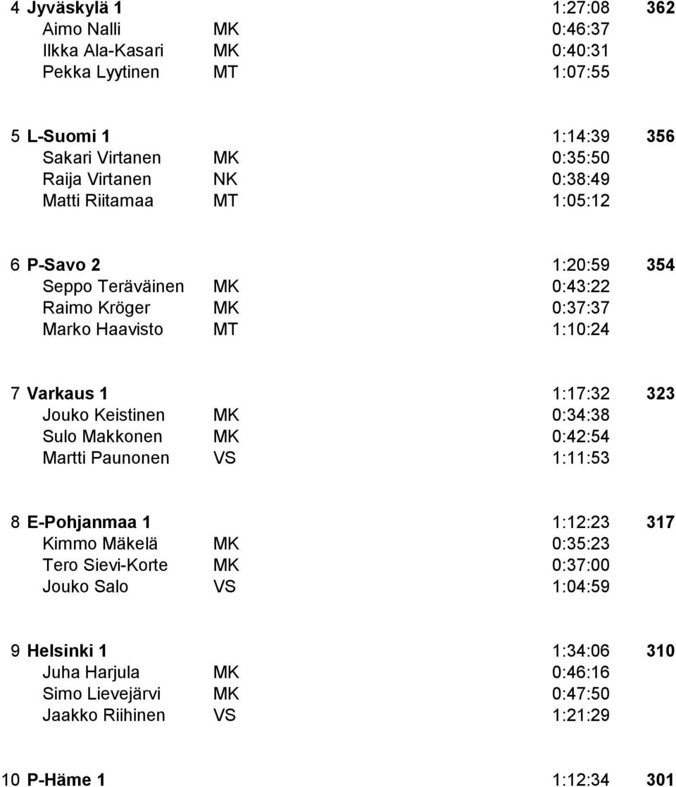 1:17:32 323 Jouko Keistinen MK 0:34:38 Sulo Makkonen MK 0:42:54 Martti Paunonen VS 1:11:53 8 E-Pohjanmaa 1 1:12:23 317 Kimmo Mäkelä MK 0:35:23 Tero Sievi-Korte