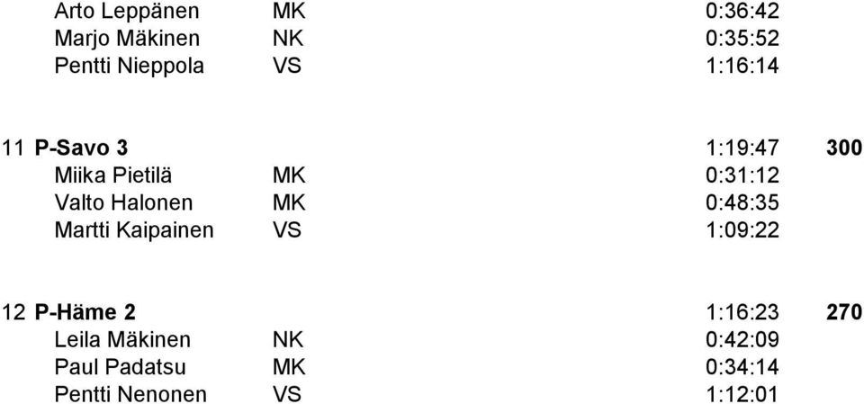 Halonen MK 0:48:35 Martti Kaipainen VS 1:09:22 12 P-Häme 2 1:16:23