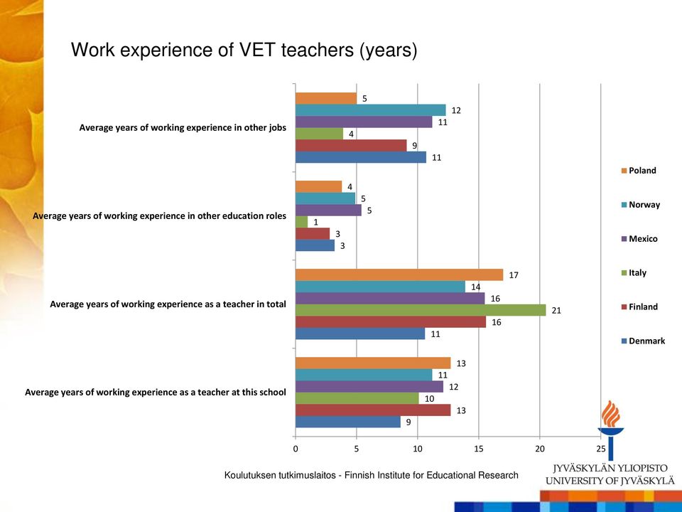 Mexico Average years of working experience as a teacher in total 11 14 16 16 17 21 Italy Finland