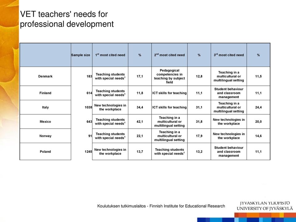 behaviour and classroom management 11,1 Italy 1038 New technologies in the workplace 34,4 ICT skills for teaching 31,1 Teaching in a multicultural or multilingual setting 24,4 Mexico 643 Teaching