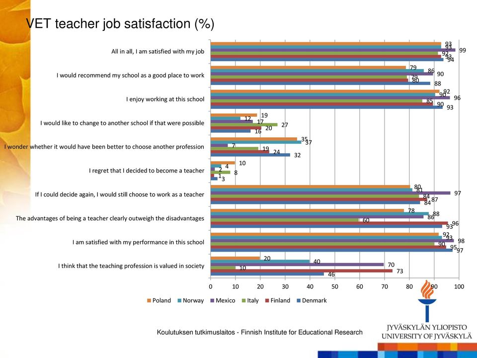 teacher The advantages of being a teacher clearly outweigh the disadvantages I am satisfied with my performance in this school I think that the teaching profession is valued in society 2 4 1 3 12 7