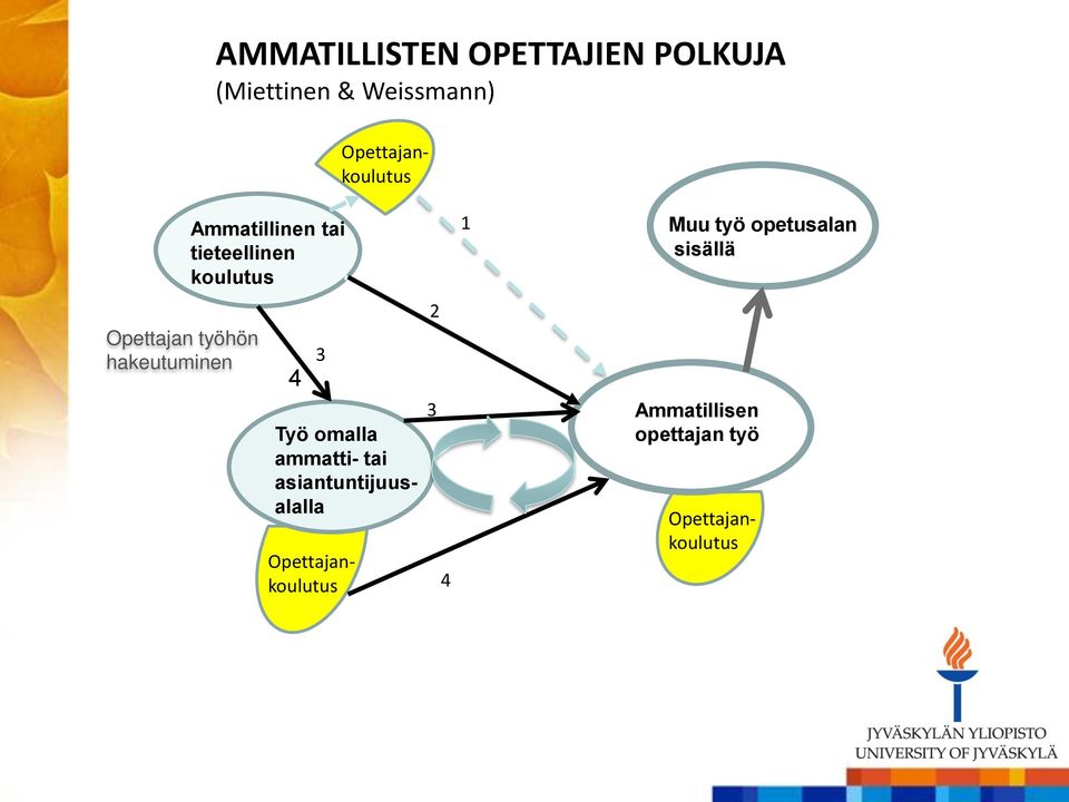 Muu työ opetusalan sisällä Ammatillisen opettajan työ Työ omalla