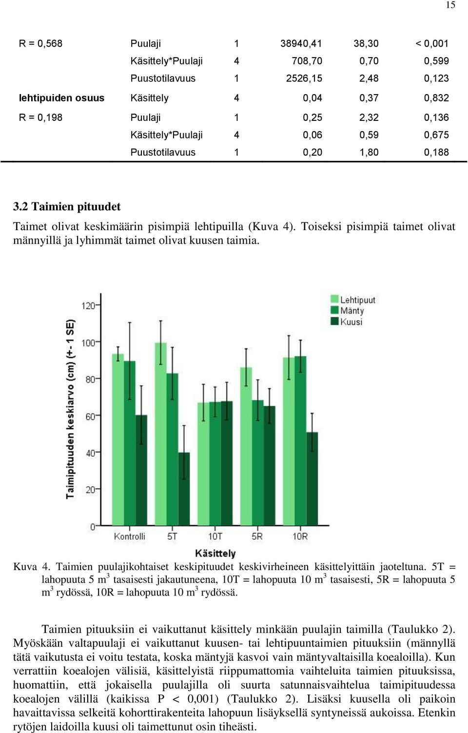 Toiseksi pisimpiä taimet olivat männyillä ja lyhimmät taimet olivat kuusen taimia. Kuva 4. Taimien puulajikohtaiset keskipituudet keskivirheineen käsittelyittäin jaoteltuna.